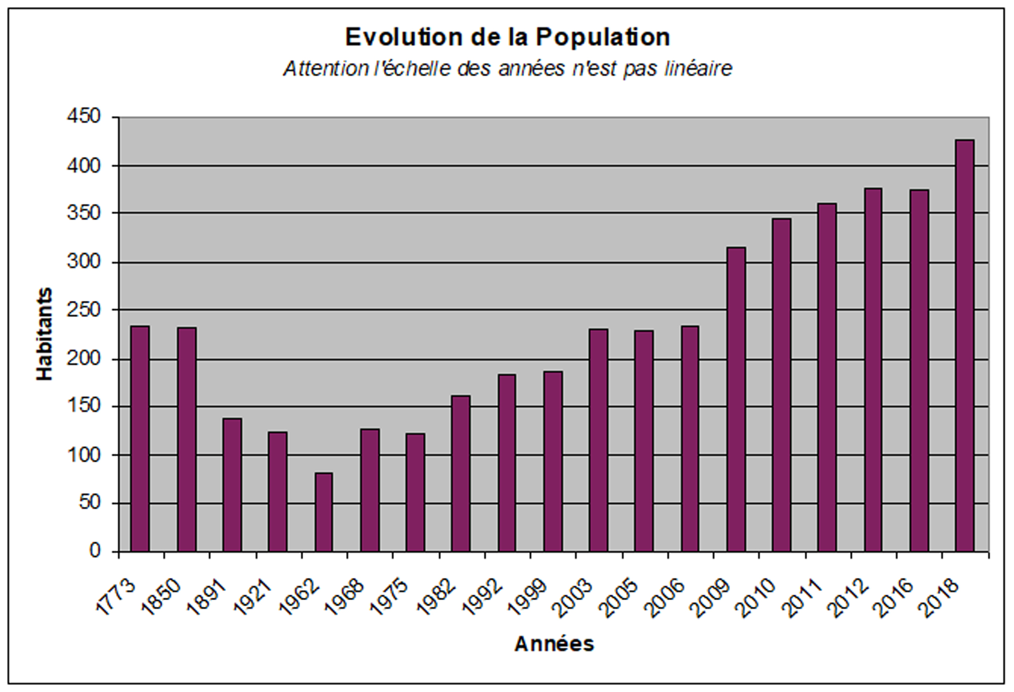  Evolution de la population du village